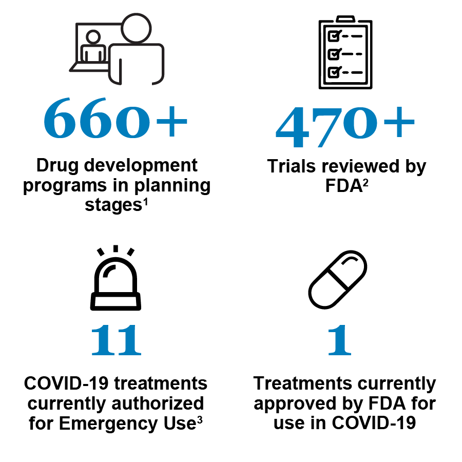 660+ Drug development programs in planning stages; 470+ Trials reviewed by FDA; 11 COVID-19 currently authorized for Emergency Use; Treatments currently approved by FDA for use in COVID-19