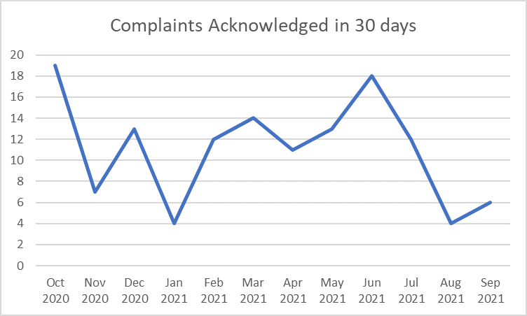 Complaints Acknowledged in 30 Days