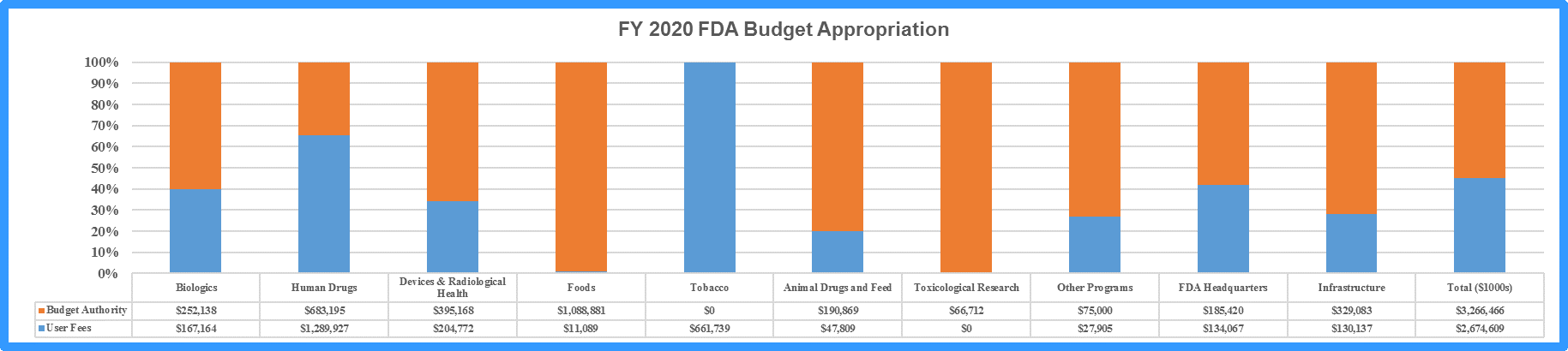 FY 2020 FDA Budget Appropriation