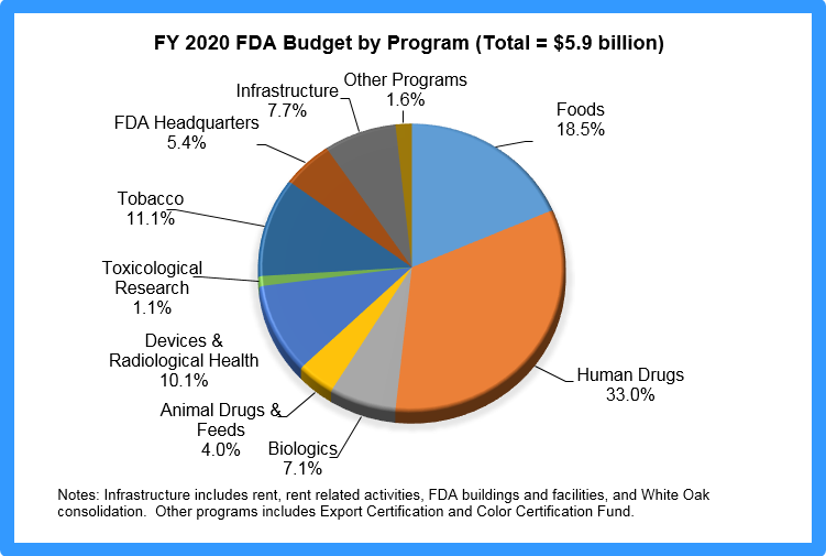 FY 2020 FDA Budget by Program