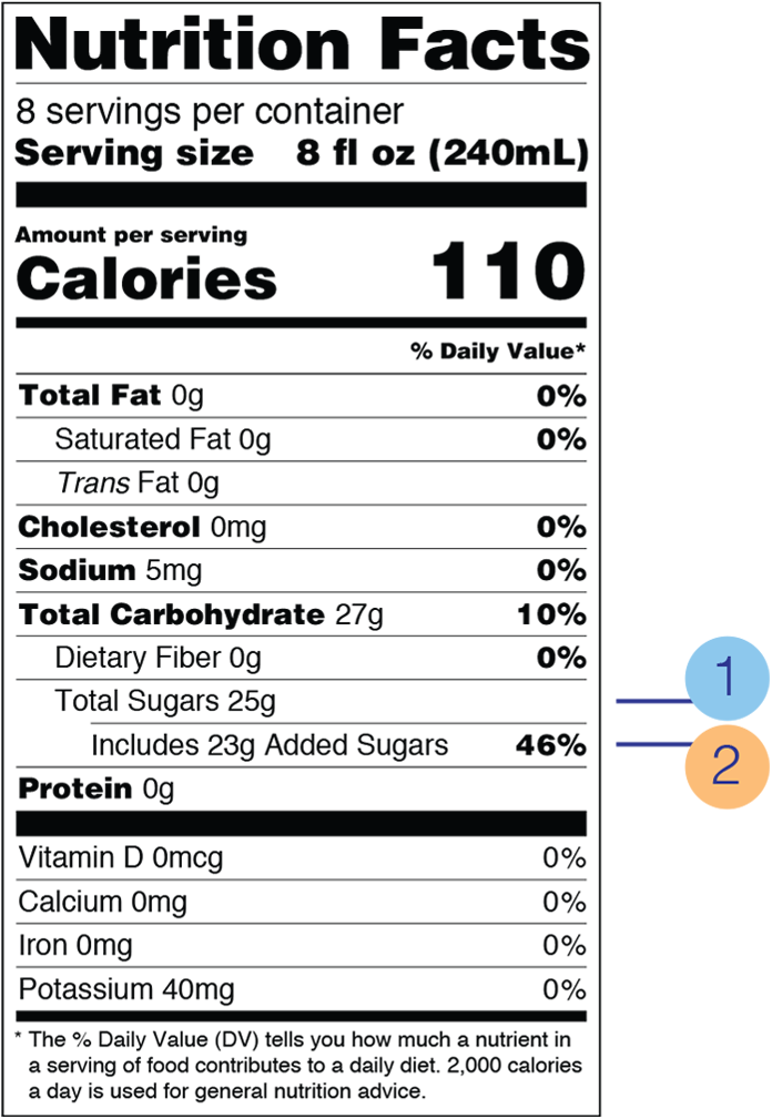 The New Nutrition Facts Label: Added Sugars and How are they Different from Total Sugars