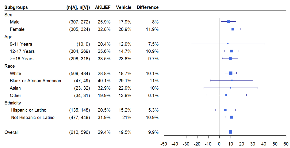 Table summarizes efficacy results by subgroups.