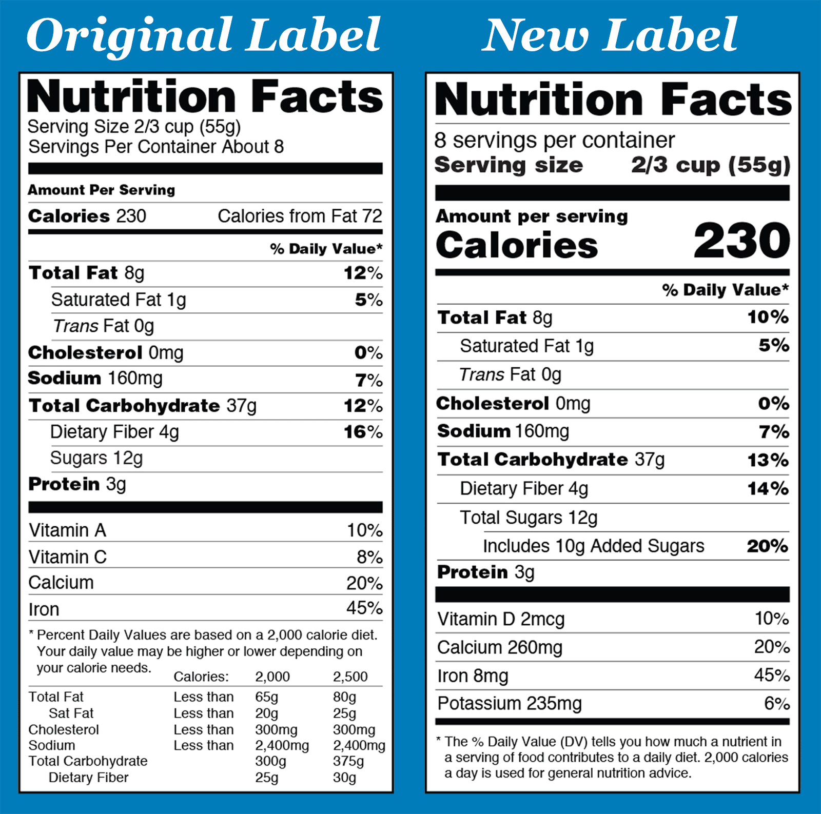 The Nutrition Facts Label: a side-by-side comparison of the original and the new designs.