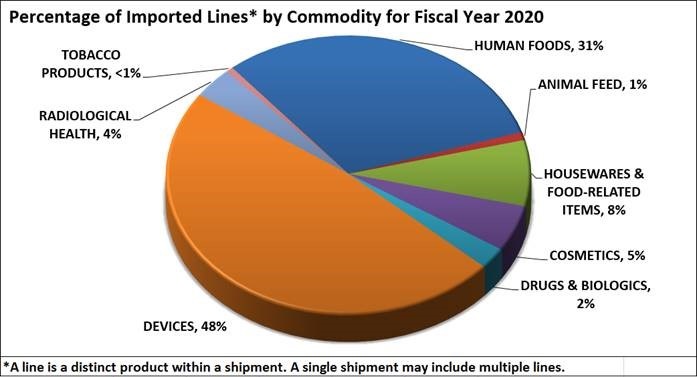 Percentage of Imported Lines by Commodity for Fiscal Year 2019
