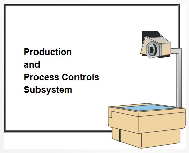 Production and Process Controls Subsystem
