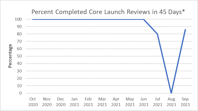 Percent Completed Core Launch Review in 45 Days