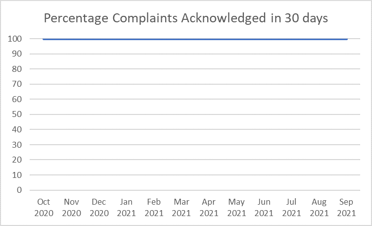 Percentage Complaints Acknowledged in 30 Days