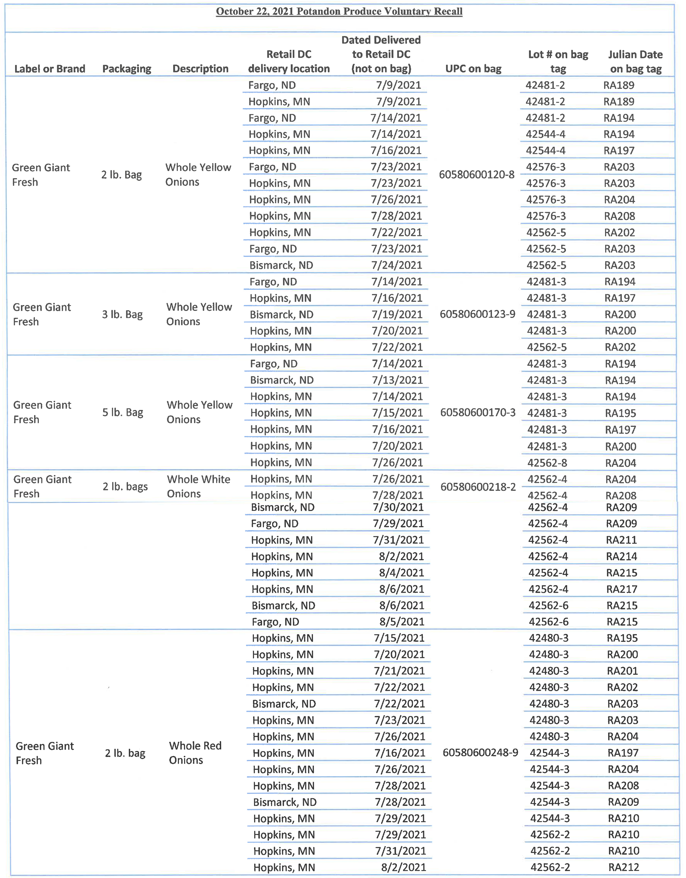 October 22, 2021 Potandon Produce Voluntary Recall