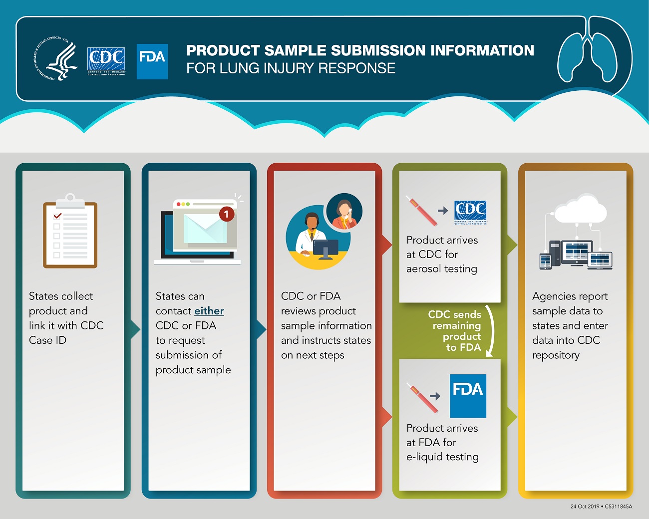 This graphic outlines how states can submit product samples for testing at CDC and FDA for the lung injury response. In the first box to the left, a clipboard with a checkmark is shown to help illustrate the first step in the process. In this step, states collect product and link it with a CDC case ID. An arrow then leads users to the next box to the right to show the next step in the process, which is illustrated by an image of a computer receiving an email. In this step, states can request to submit product to either CDC or FDA. Product(s) must be linked to a confirmed or probable case and have a CDC case ID. An arrow then leads users to the next box to the right showing the third step, illustrated by a two people on a phone call speaking with each other. In this step, points of contact will review sample submissions using agreed upon criteria (e.g., volume of sample). These points of contact will then work with the state on next steps. From here, the graphic points to two different boxes, depending on how the sample is triaged. The top box shows the situation in which the product sample contains sufficient volume and CDC will conduct aerosol testing on it. This box is illustrated with an e-cigarette, or vaping product, with an arrow to CDC. CDC will then send remaining sample to FDA for e-liquid testing. The bottom box in this step shows e-liquid testing at FDA. It is illustrated with an e-cigarette, or vaping, product with an arrow to FDA. The last step is shown in the box to the right. It is illustrated by computers linking with the cloud. In this step, agencies report data to the states. Additionally, both CDC and FDA will enter data from their testing in a secure repository to link epidemiologic, clinical, and product sample information to cases.