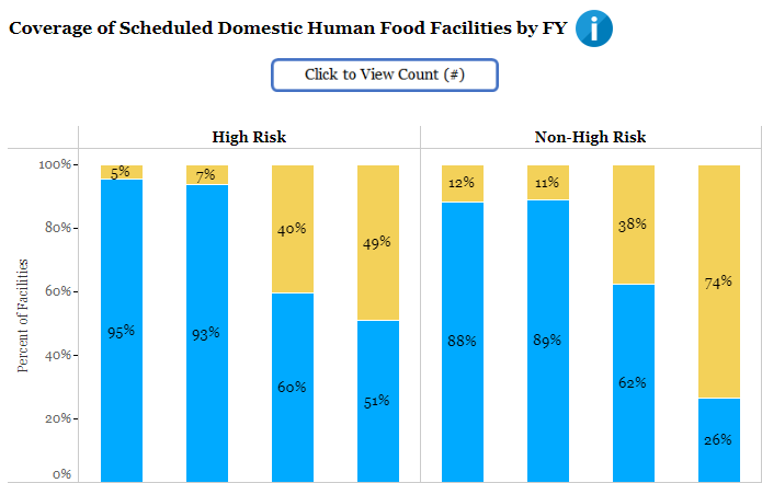 FDA-TRACK: FSMA Report Measures