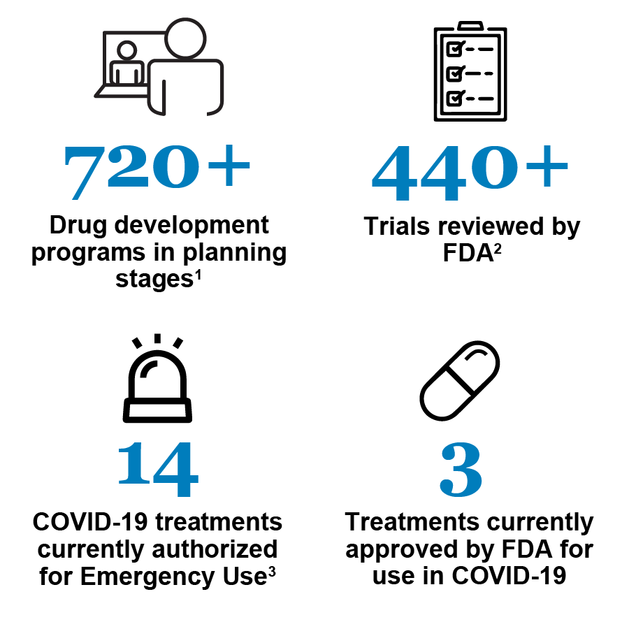 CTAP Dashboard: 720+ Drug development programs in planning stages; 440+ Trials reviewed by FDA; 14 COVID-19 treatments currently authorized for Evergency Use; 3 Treatments currently approved by FDA for use in COVID-19