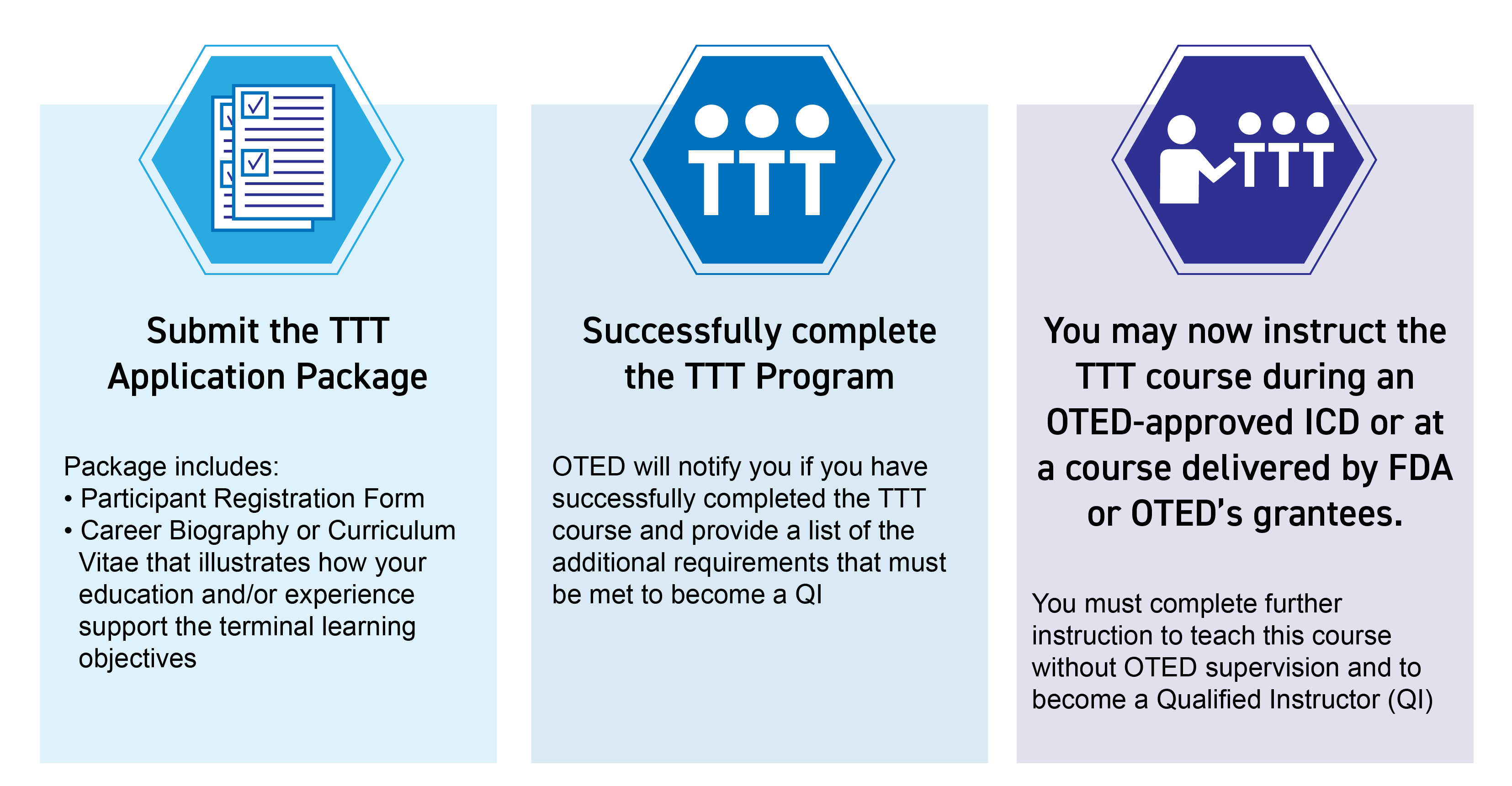 Infographic showing steps to become a TTT trainer: Submit application, successfully complete TTT program, instruct a TTT course.