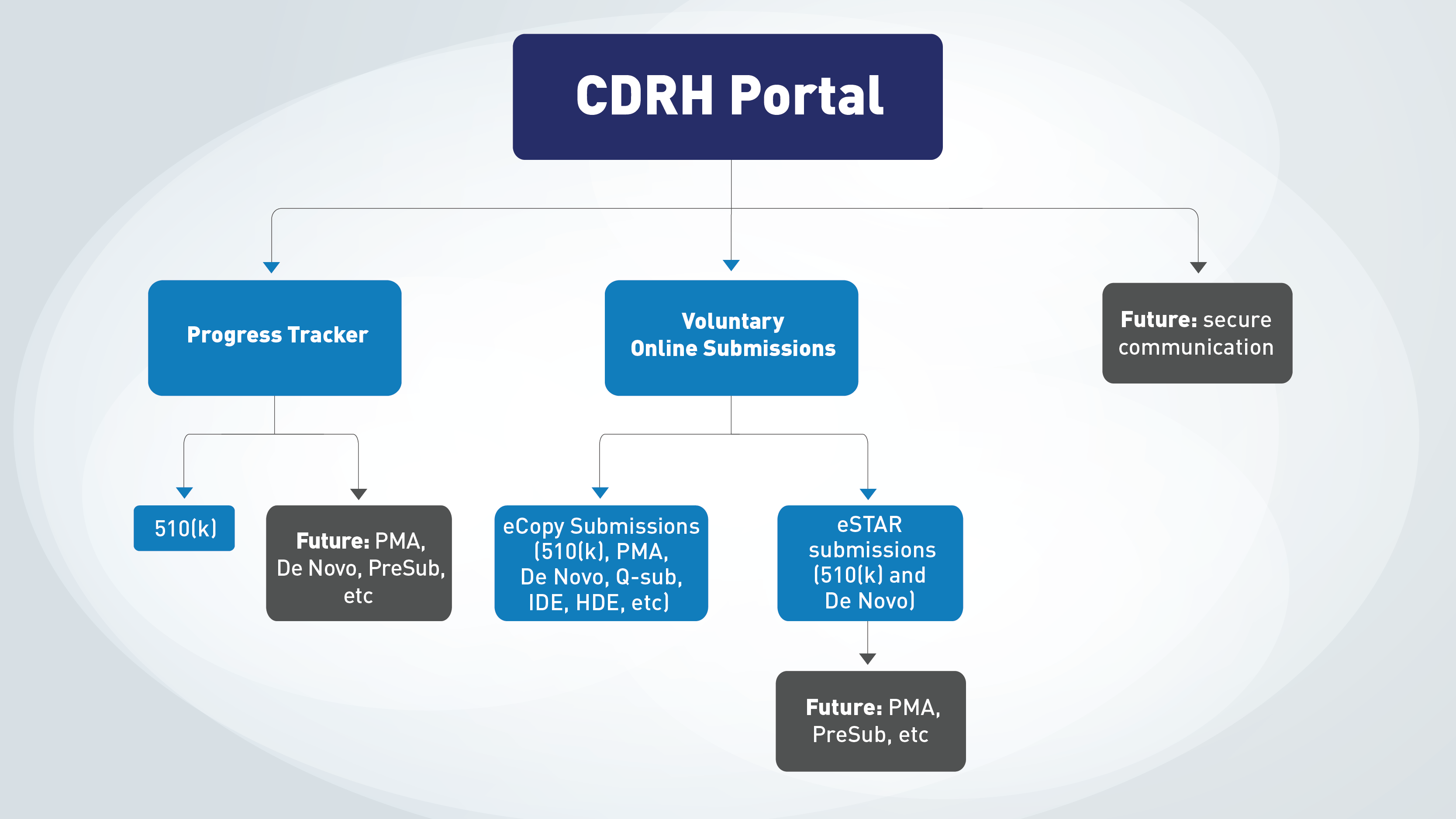 CDRH Portal chart of text described in MDUFA letter