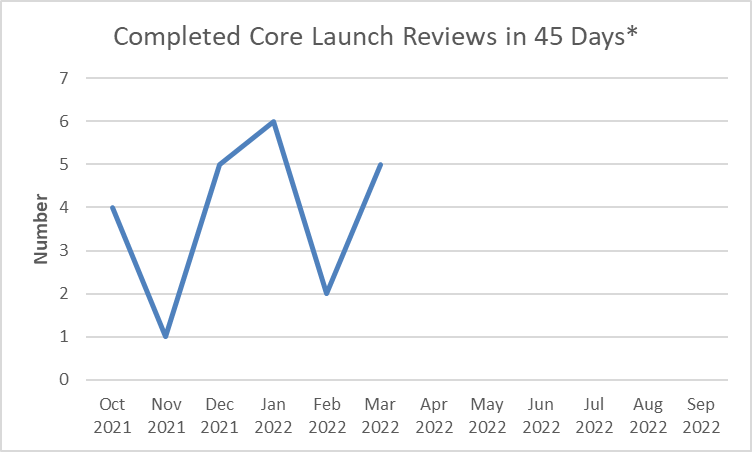 Completed Core Launch Reviews in 45 Days