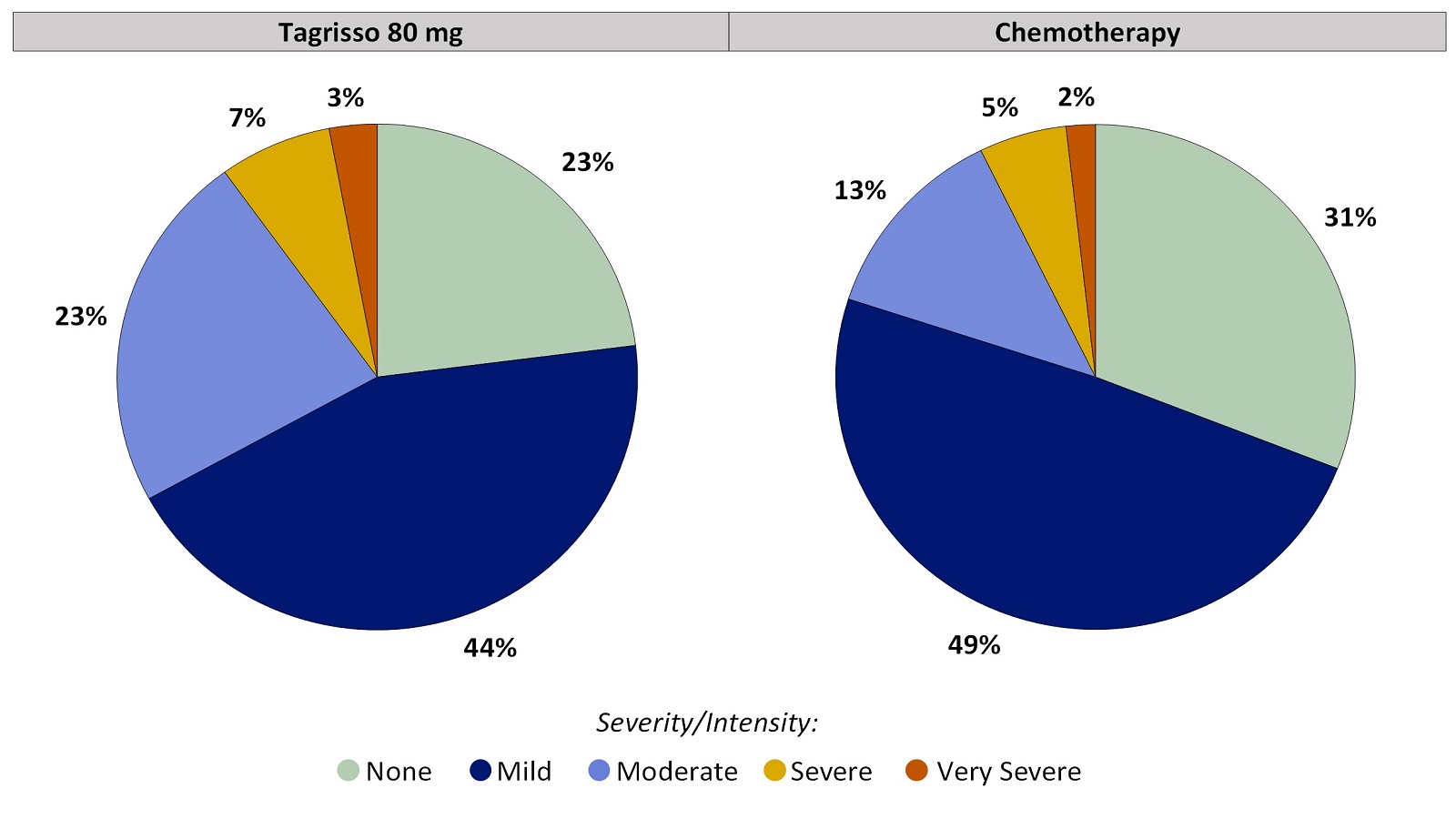 Two pie charts, one for Tagrisso and the other for chemotherapy, summarizing the percentage of patients by worst reported itchy skin during the first 24 weeks of the clinical trial. In the Tagrisso arm, None (23%), Mild (44%), Moderate (23%), Severe (7%) and Very severe (3%). In the chemotherapy arm, None (31%), Mild (49%), Moderate (13%), Severe (5%) and Very severe (2%).