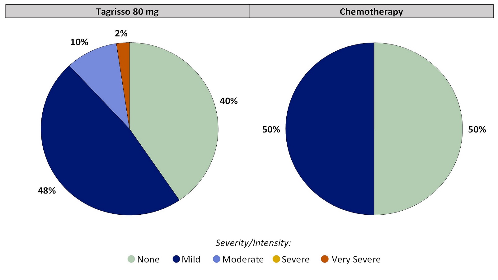 Two pie charts, one for Tagrisso and the other for chemotherapy, which includes only those patients who had no itchy skin before treatment. The pie charts summarize the percentage of patients by worst reported itchy skin. In the Tagrisso arm, None (40%), Mild (48%), Moderate (10%), Severe (0%) and Very severe (2%). In the chemotherapy arm, None (50%), Mild (50%), Moderate (0%), Severe (0%) and Very severe (0%).