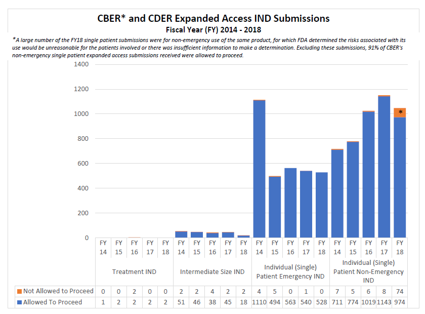 CBER and CDER Expanded Access IND Submissions FY14-18