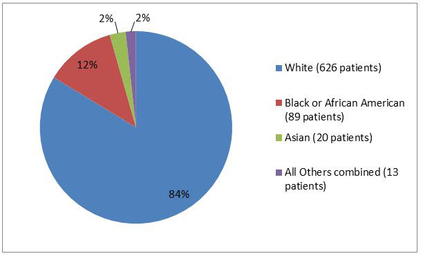 Figure-2 Baseline Demographics by Race