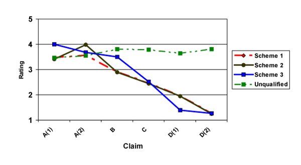 Figure 1. Mean Ratings of Scientific Evidence of Claims for Foods (1=weak, 5=strong)