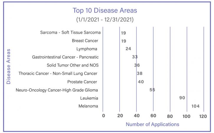 Project Facilitate Top Ten Disease Applications Chart Melanoma is number 1 and Breast Cancer and Sarcoma is last