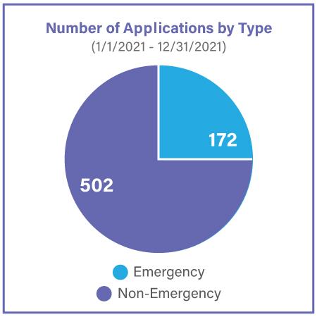 Project Facilitate Pie Chart 502 Non Emergency Expanded Access applications vs. 172 emergency applications in 2021