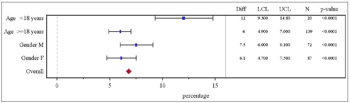 Figure summarizes efficacy results by subgroup for Trial 2.