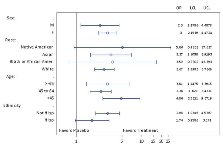 Table summarizes efficacy results from Trials 3 and 4 by subgroups.