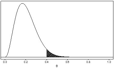 Description of figure 3. Example of a unimodal, right-skewed (extending further to the right than to the left) posterior distribution for a serious adverse event rate, denoted by θ, after observing one adverse event in 10 patients and updating the prior probability in Figure 1. The posterior probability that θ is greater than 0.4 (the shaded area) is about 0.04.