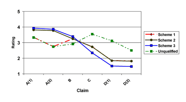 Figure 2. Means of Ratings of Scientific Evidence of Claims for Dietary Supplements (1=weak, 5=strong)