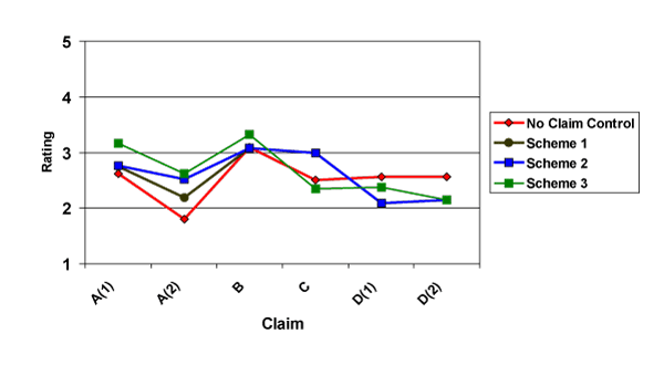 Figure 4. Means of Ratings of Importance to a Healthy Diet for Dietary Supplements (1=not important, 5=very important)