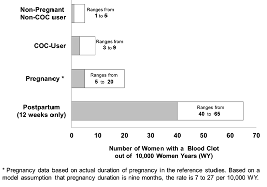 Figure 1 shows the risk of developing a blood clot for women who are not pregnant and do not use birth control pills;  who use birth control pills;  and for women in the postpartum period