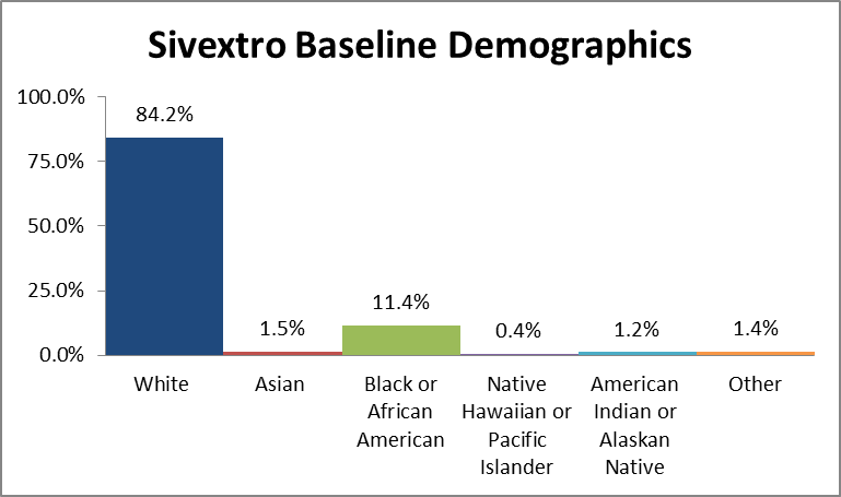 Baseline Demographics by Race