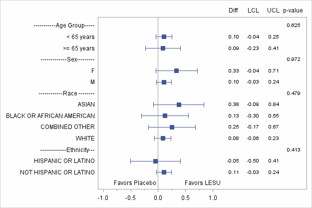 Figure summarizes efficacy results by subgroup)