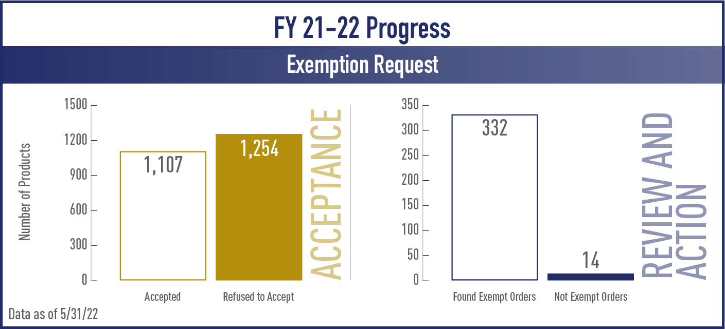 exemption request bar graphs