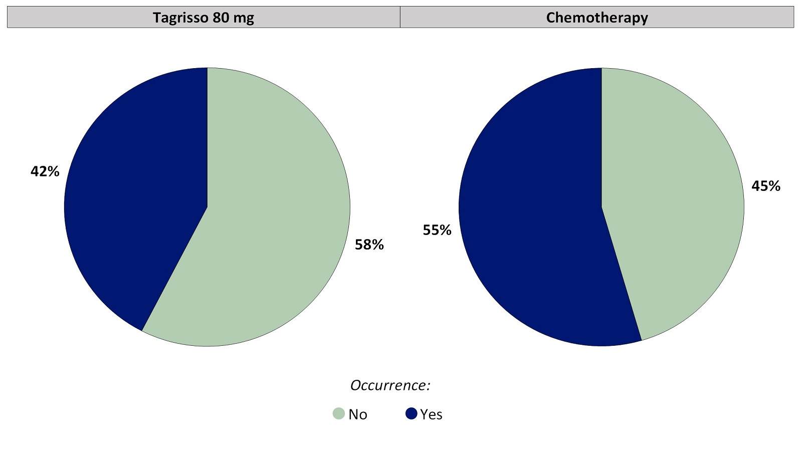 Two pie charts, one for Tagrisso and the other for chemotherapy, summarizing the percentage of patients who reported any bruising during the first 24 weeks of the clinical trial. In the Tagrisso arm, No (58%), and Yes (42%). In the chemotherapy arm, No (45%) and Yes (55%).