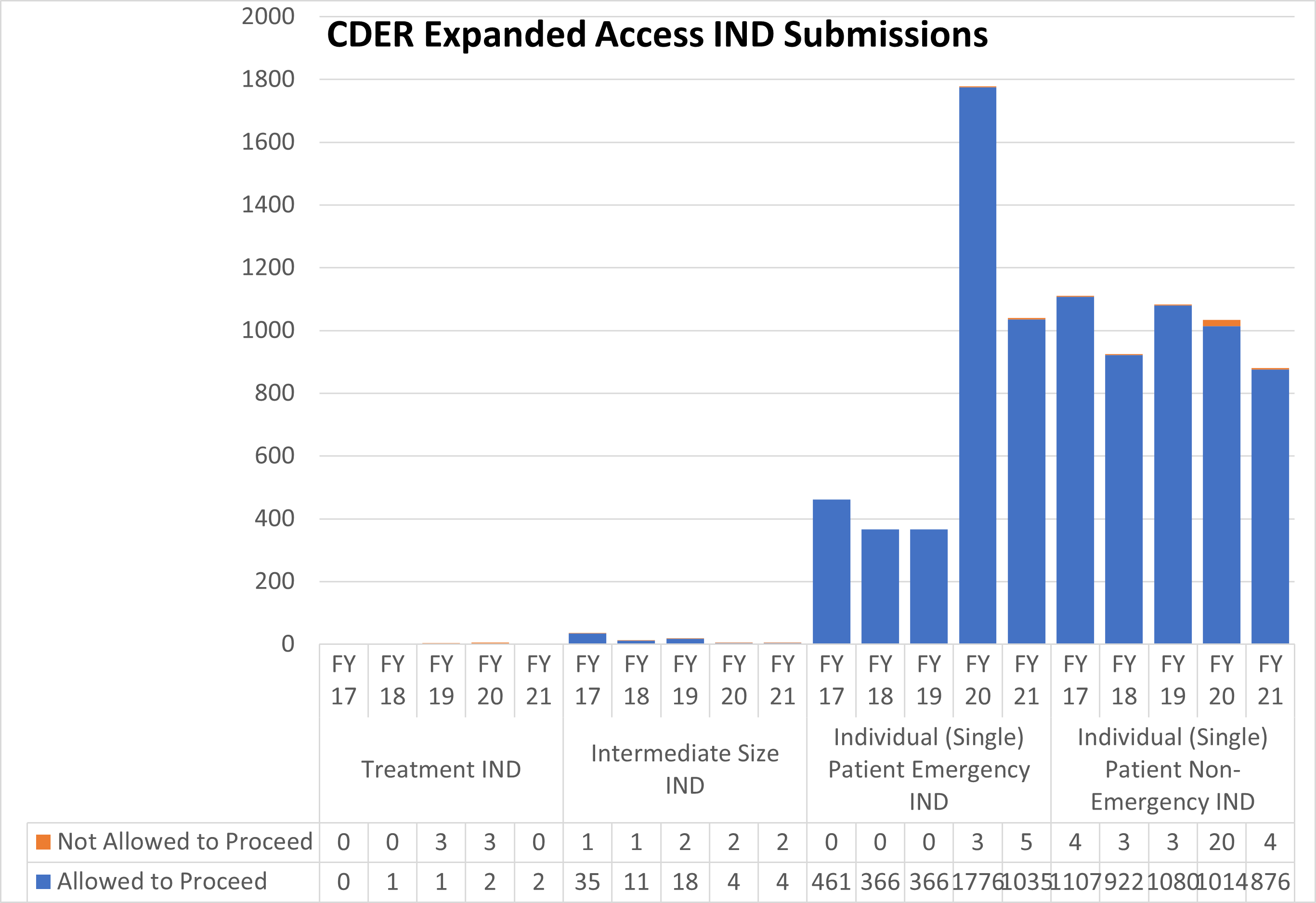CDER Expanded Access INDs and Protocol (2017-2021)