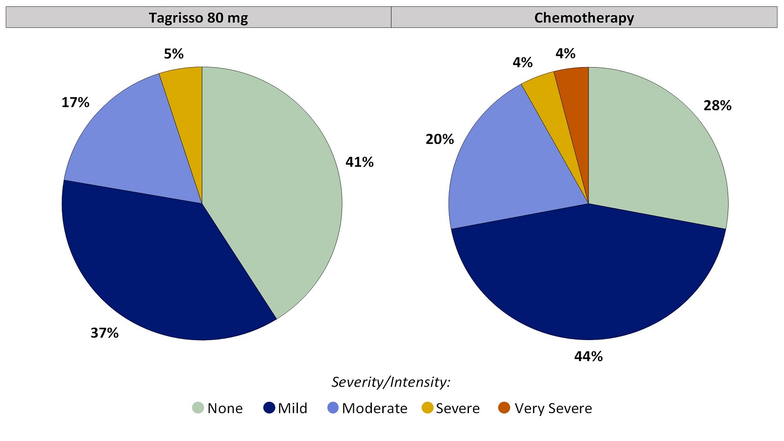 Two pie charts, one for Tagrisso and the other for chemotherapy, which includes only those patients who had no dry mouth before treatment. The pie charts summarize the percentage of patients by worst reported dry mouth. In the Tagrisso arm, None (41%), Mild (37%), Moderate (17%), Severe (5%) and Very severe (0%). In the chemotherapy arm, None (28%), Mild (44%), Moderate (20%), Severe (4%) and Very severe (4%).
