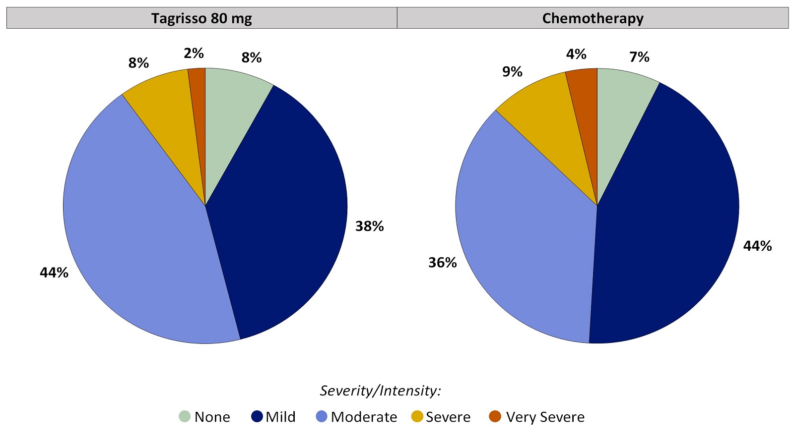 Two pie charts, one for Tagrisso and the other for chemotherapy, summarizing the percentage of patients by worst reported dry skin during the first 24 weeks of the clinical trial. In the Tagrisso arm, None (8%), Mild (38%), Moderate (44%), Severe (8%) and Very severe (2%). In the chemotherapy arm, None (7%), Mild (44%), Moderate (36%), Severe (9%) and Very severe (4%).