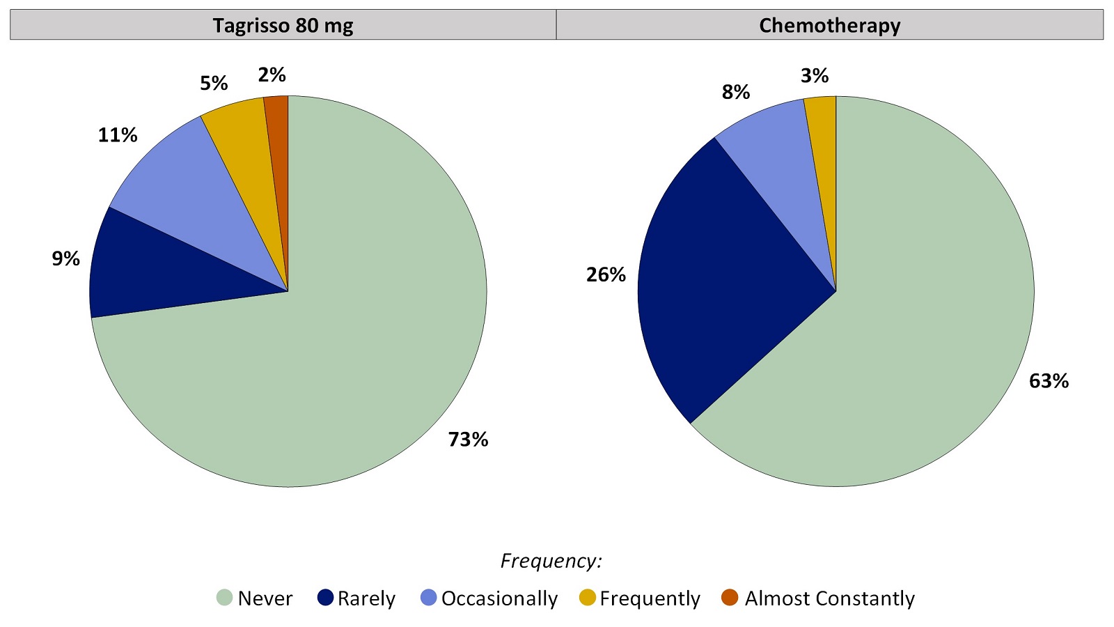 Two pie charts, one for Tagrisso and the other for chemotherapy, which includes only those patients who had no Loss of Control of Bowel Movements before treatment. The pie charts summarize the percentage of patients by worst reported Loss of Control of Bowel Movements. In the Tagrisso arm, Never (73%), Rarely (9%), Occasionally (11%), Frequently (5%) and Almost constantly (2%). In the chemotherapy arm, Never (63%), Rarely (26%), Occasionally (8%), Frequently (3%) and Almost constantly (0%).