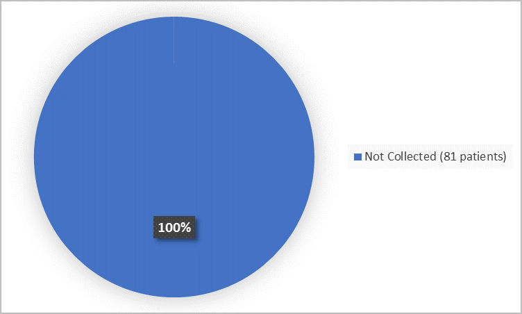 Pie charts summarizing ethnicity of patients enrolled in the clinical trial. This information was not collected.