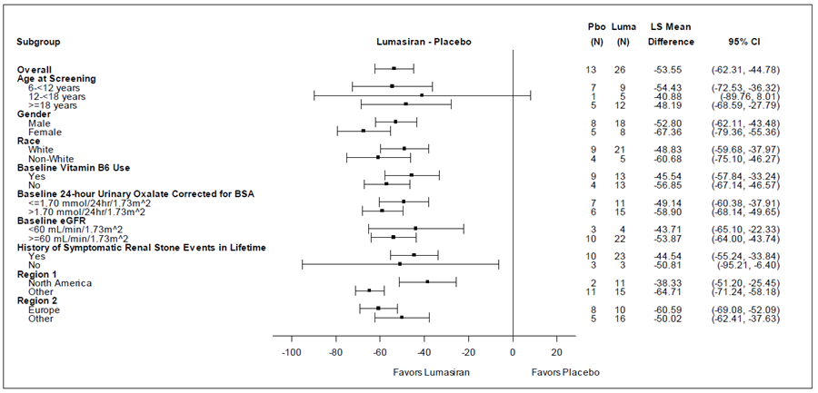 Table summarizes primary efficacy results by sex, race and age subgroups.