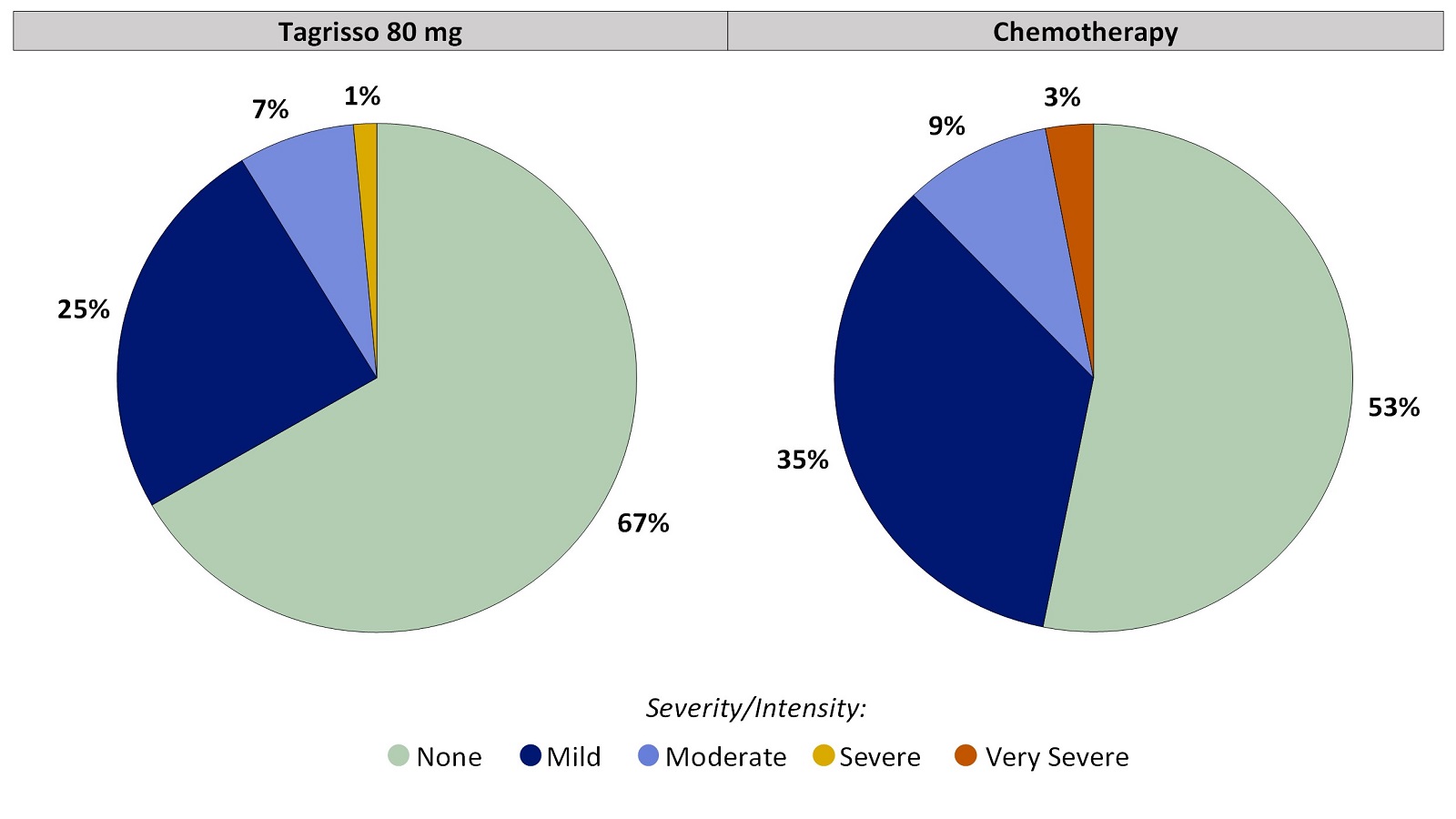 Two pie charts, one for Tagrisso and the other for chemotherapy, which includes only those patients who had no skin cracking at mouth corners before treatment. The pie charts summarize the percentage of patients by worst reported skin cracking at mouth corners. In the Tagrisso arm, None (67%), Mild (25%), Moderate (7%), Severe (1%) and Very severe (0%). In the chemotherapy arm, None (53%), Mild (35%), Moderate (9%), Severe (0%) and Very severe (3%).