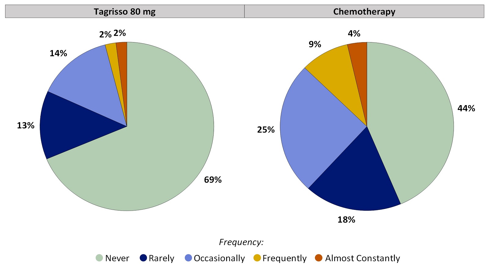 Two pie charts, one for Tagrisso and the other for chemotherapy, summarizing the percentage of patients by worst reported vomiting during the first 24 weeks of the clinical trial. In the Tagrisso arm, Never (69%), Rarely (13%), Occasionally (14%), Frequently (2%) and Almost constantly (2%). In the chemotherapy arm, Never (44%), Rarely (18%), Occasionally (25%), Frequently (9%) and Almost constantly (4%).