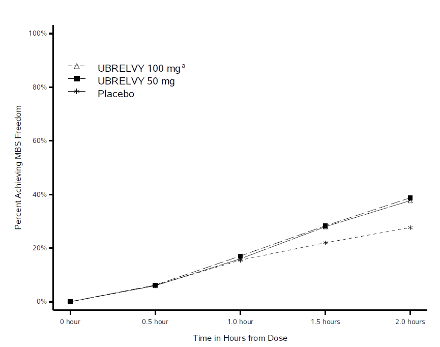 Table summarizes patients that received pain freedom within 2 hours.