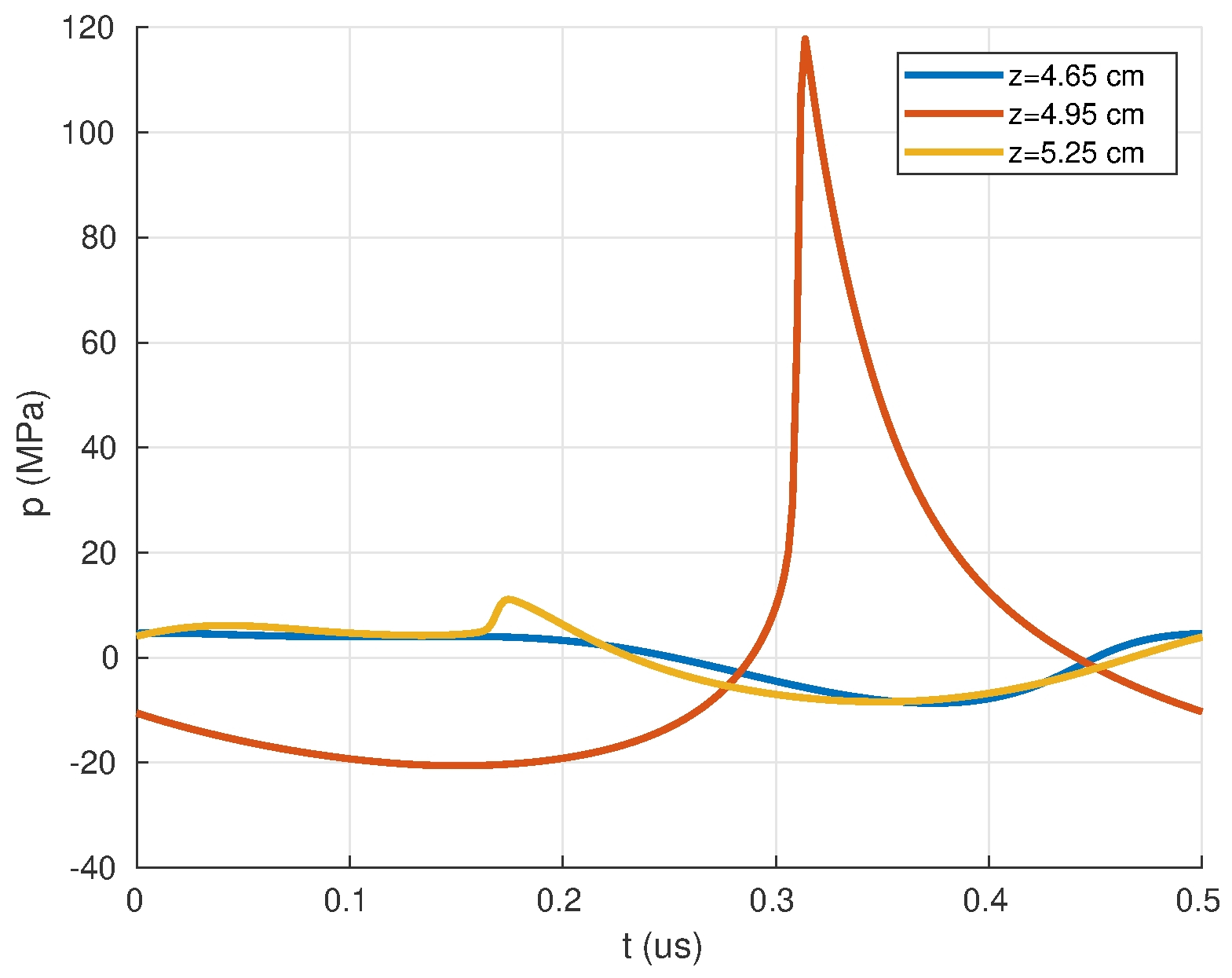 Wave Forms