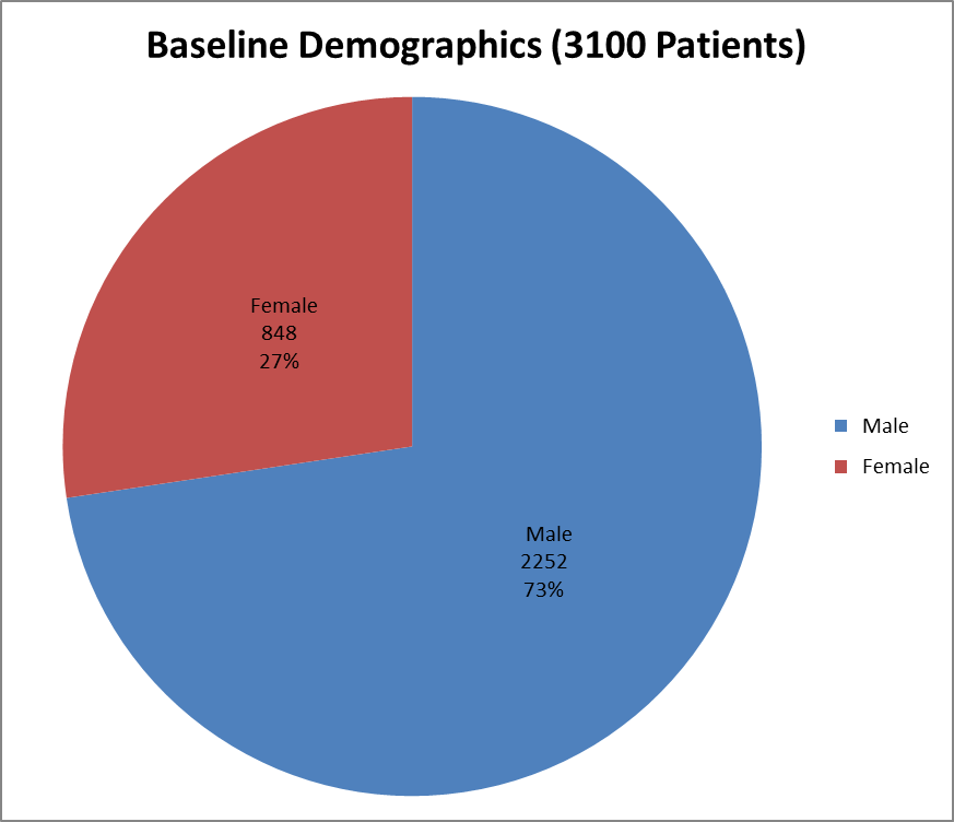  Pie chart summarizing how many men and women were enrolled in the clinical trials used to evaluate efficacy of the drug RESPIMAT.  In total, 2252 men (73%) and 848 women (27%) participated in the clinical trials used to evaluate efficacy of the drug RESPIMAT