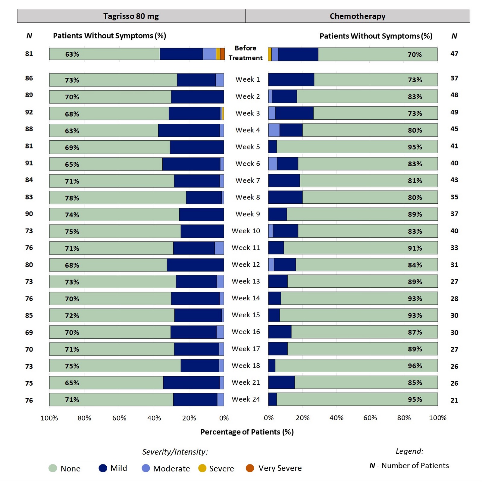 Two stacked bar charts, one for Tagrisso and the other for chemotherapy, showing proportion of patients reporting the severity of acne at each time point through the first 24 weeks of treatment. For example, at week 2, 30% of patients taking Tagrisso reported mild acne.