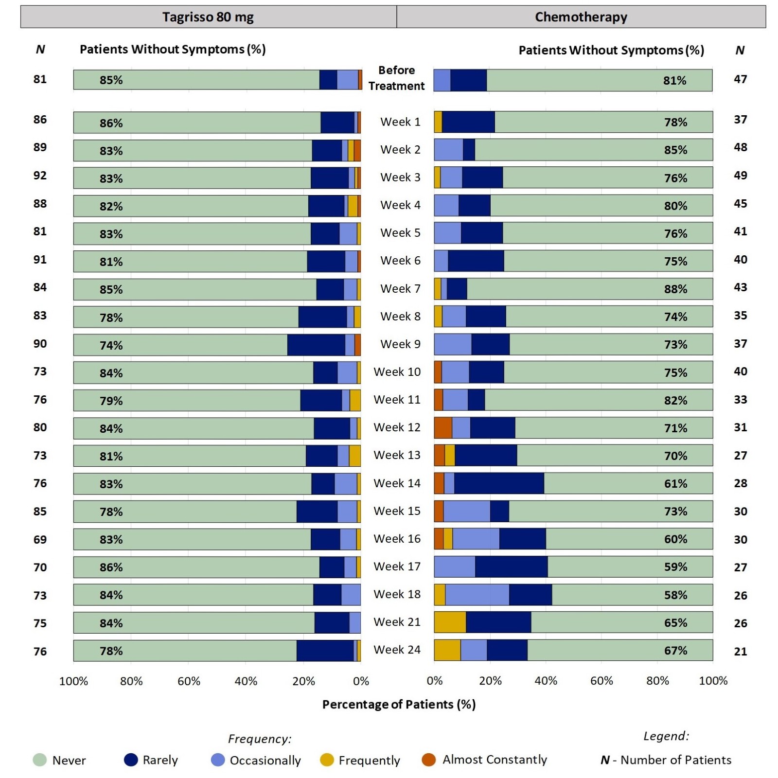 Two stacked bar charts, one for Tagrisso and the other for chemotherapy, showing proportion of patients reporting the frequency of arm or leg swelling  at each time point through the first 24 weeks of treatment. For example, at week 2, 17% of patients taking Tagrisso reported arm or leg swelling (ranging from Rarely to Almost constantly).