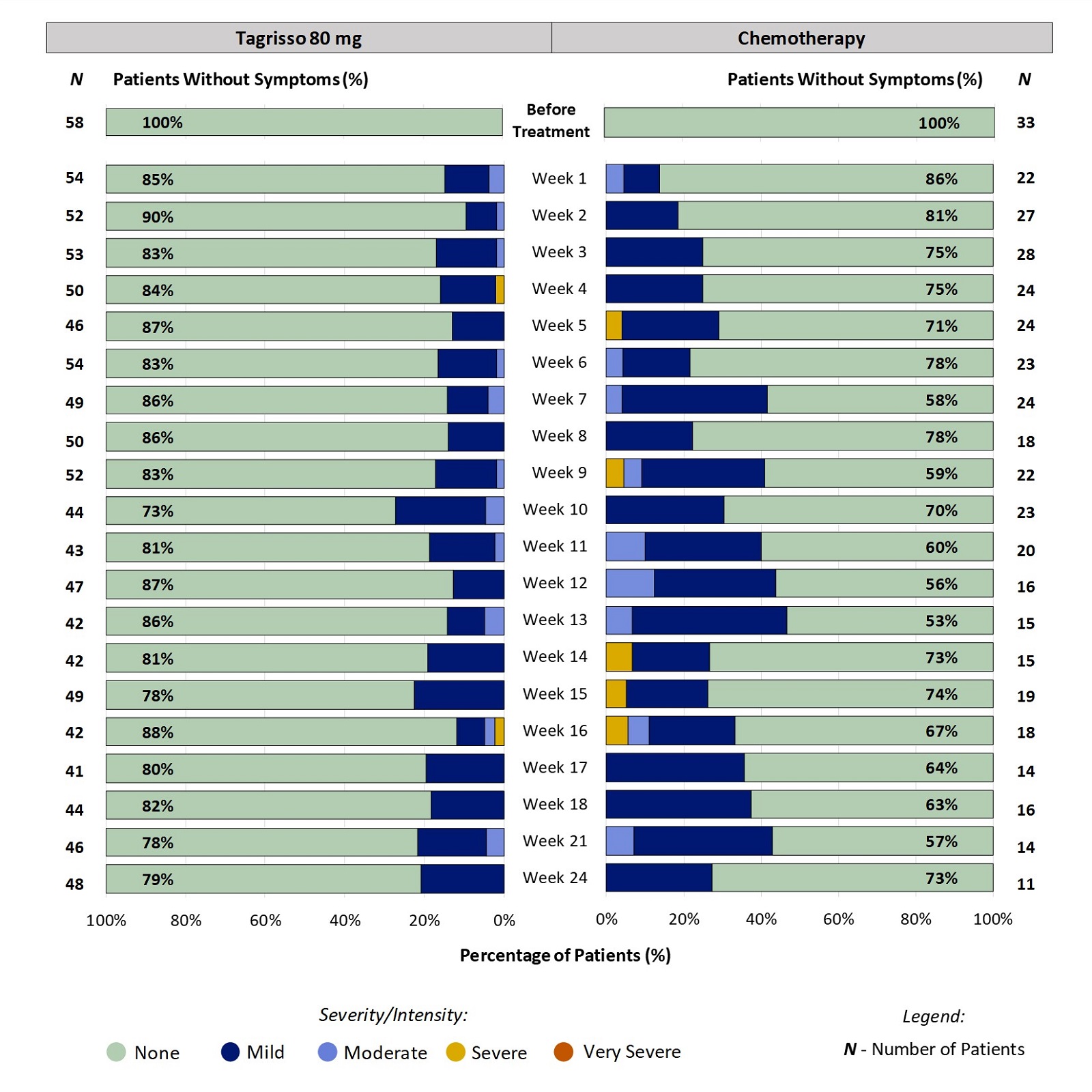 Two stacked bar charts, one for Tagrisso and the other for chemotherapy, which includes only those patients who had no blurry vision before treatment. The bar charts show the proportion of patients reporting severity of blurry vision at each time point through 24 weeks. For example, at week 2, 10% of patients taking Tagrisso reported blurry vision (ranging from mild to moderate).