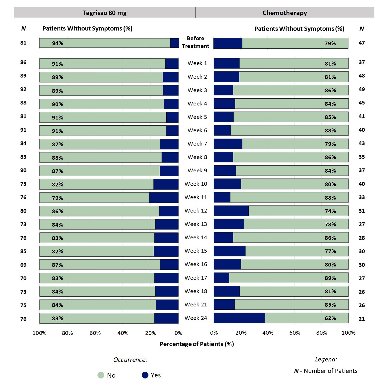 Two stacked bar charts, one for Tagrisso and the other for chemotherapy, showing proportion of patients reporting the occurrence of bruising at each time point through the first 24 weeks of treatment. For example, at week 2, 11% of patients taking Tagrisso reported an occurrence of bruising.